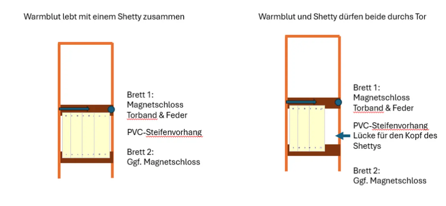 HorseChip - Karte der Stallinnentore